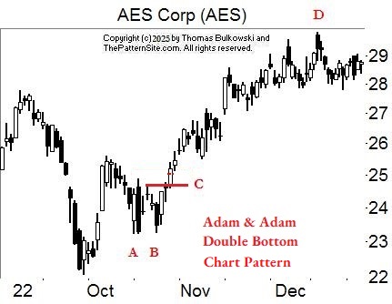 Adam and Adam double bottom chart pattern